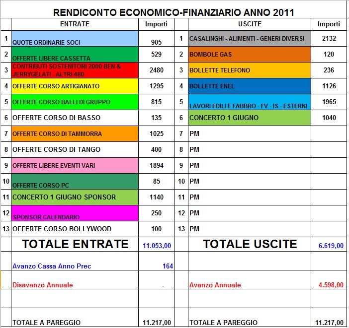 BILANCIO 2011